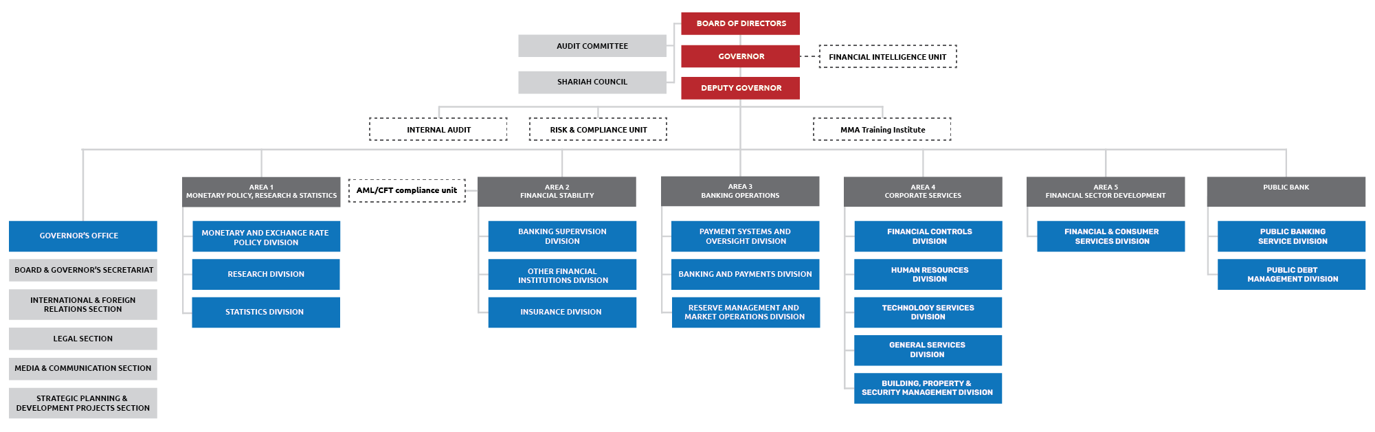 Public Bank Organizational Chart